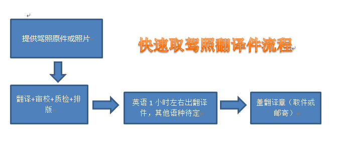 國外駕照翻譯流程_必須注意這幾點(diǎn)